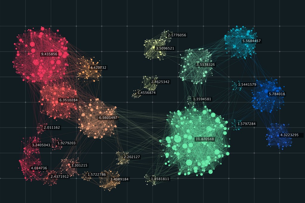 Clusters of weighted nodes in a social network graph.