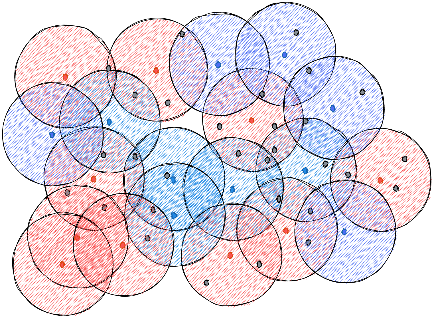 Red and blue points on a plane, with some red points and some blue points having a circle around them.
